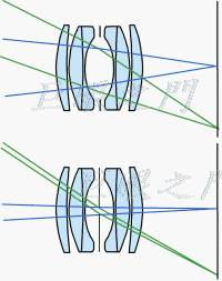 摄影镜头光学原理及结构简介
