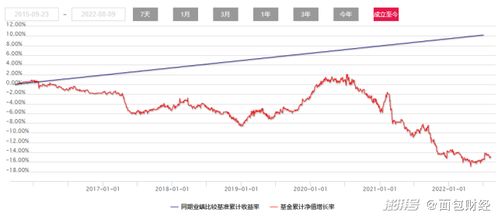 基金大成2022现在多少钱一股