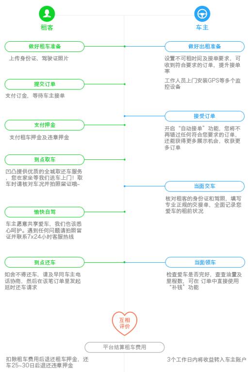 租车攻略大全 租车流程详解及注意事项全攻略 