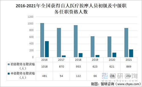2021年中国残疾人就业人数 盲人按摩人数 按摩机构数量分析