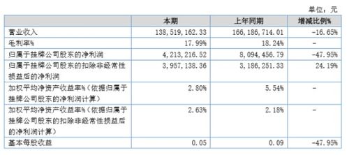 鸿合科技：上半年净利润1.43亿元，毛利率持续上升