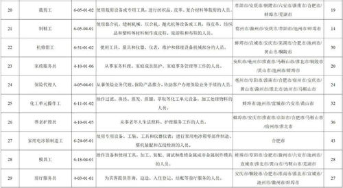 最新 安徽 最缺工 的60个职业排行出炉