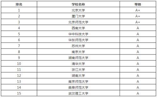 教育学专业排名