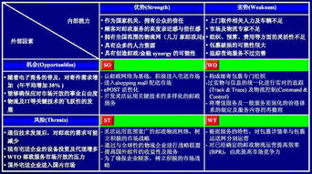 项目经理必备工具 SWOT分析模型