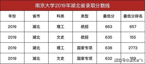 南京大学需要多少分才能上？南京大学历年录取分数线.