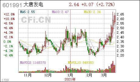 大唐发电的股份从上市开始涨到最高点是多少点