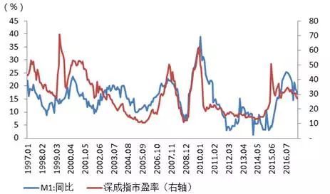 中国股票的市盈率多少是高的了