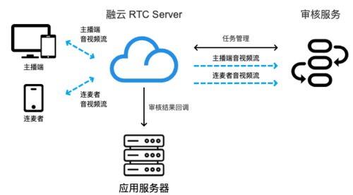 融云音视频审核服务 解决应用对绿色通信的迫切需求