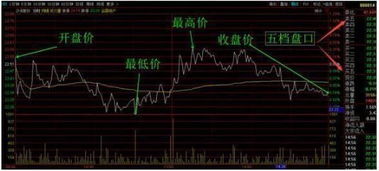 股市八大秘笈之六：如何读懂盘口语言