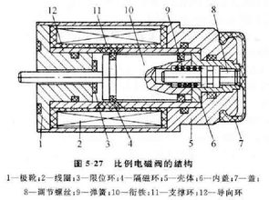 液压比例阀工作原理 完整答案 