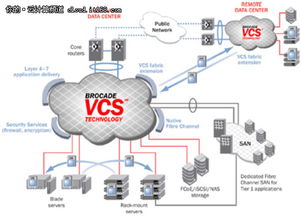 VCS技术的特点是什么？