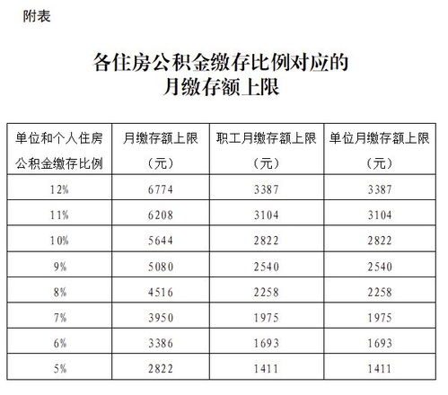 北京公积金缴存基数上限为28221元 已开始执行