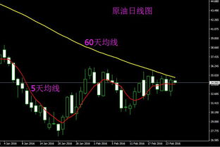 大智慧怎么看股指60日均线?在哪里看?