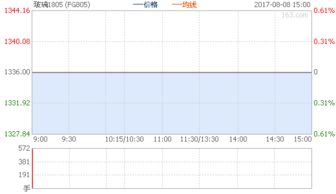 玻璃1805为什么大跌