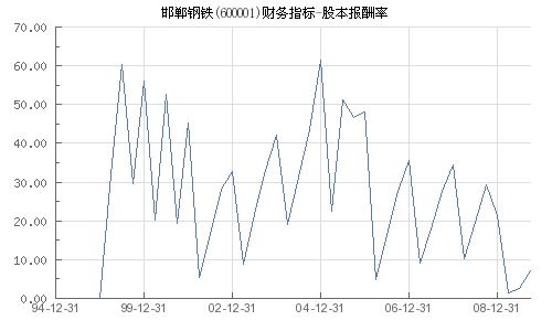 600001股本是多少