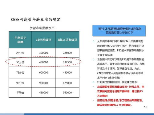 某企业高管薪酬考核方案