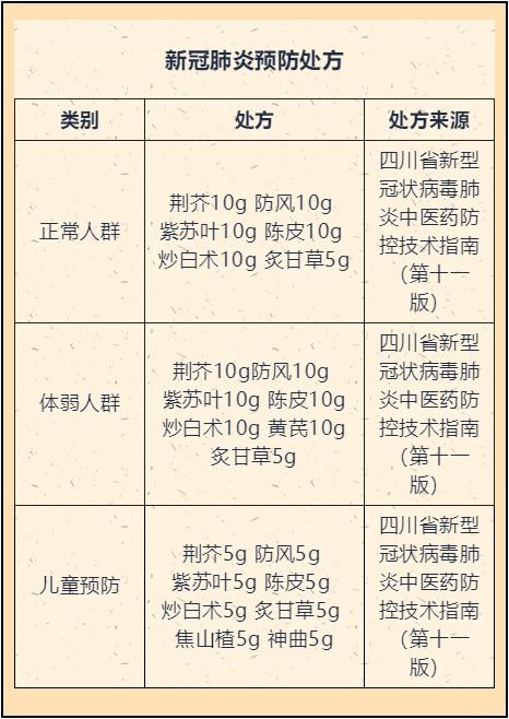 四川省中医药局推荐 新冠肺炎防治,这些中药一样有效