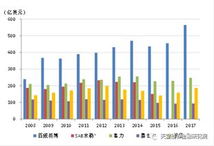 巴菲特唯一推崇的私募基金 3G资本是怎样炼成的 