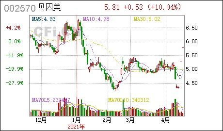 贝因美这只自大盘上涨至今未涨的奇葩股票会大涨吗