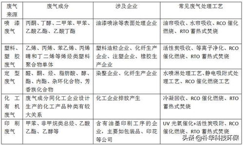 重点 专家建议慎用燃烧法处理含硫 氮 磷 氯的挥发性有机物