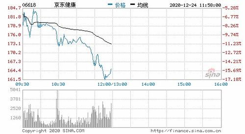 惠陶集团(08238)港股跌幅达11%，8月7日曾一日急跌97%