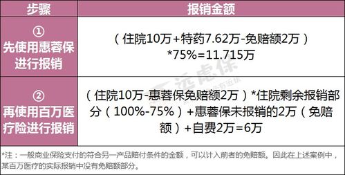 成都59元惠蓉保保障怎么样 能报销多少 值得买吗 (成都百万疾病医疗保险)