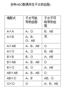 父母分别是A O型血型,能生出AB型的孩子吗 