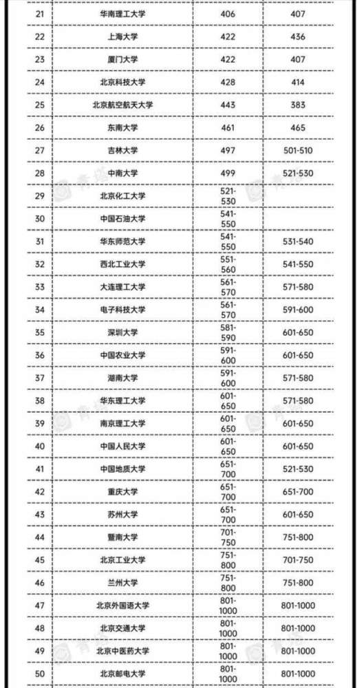 全国大学排行榜2023年，中国大学排名2011年的。