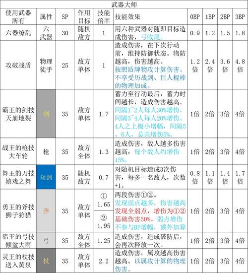 基础职业技能倍率汇总