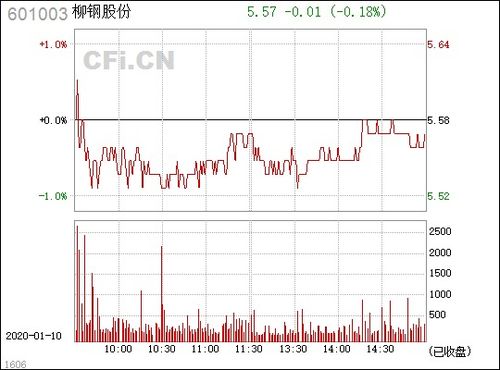 请问柳钢股份６０１００３今后走势如何啊？需不需要换股？