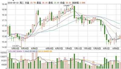 000055方大集团最近为何跌这么快