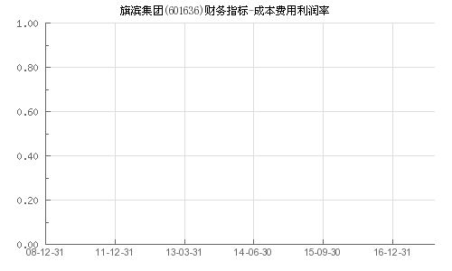 601636旗滨集团成本12块多，明天送股后还会亏损吗?