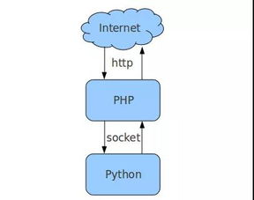 PPython PHP 拥抱 Python 的利器