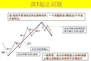 什么是双回撤？股票波浪理论用语