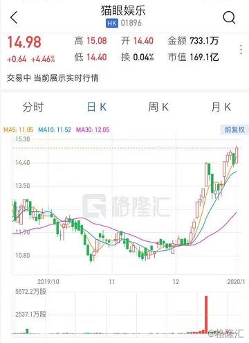 猫眼娱乐股价上涨近4%，华兴证券上调目标价至13.90港元。