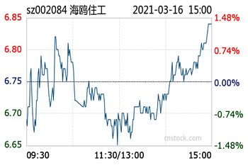 求股票现在价格，海鸥卫浴股票代码002084现在一股多少钱，总部在广州番禺区，南鸥，北鸥都是他的分厂，