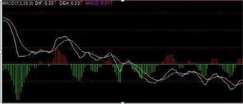 MACD的DIF和DEA怎样删除