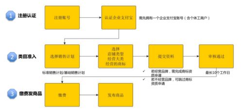 2020速卖通开店流程