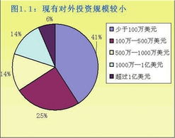 中小企业对外投资的必要性。