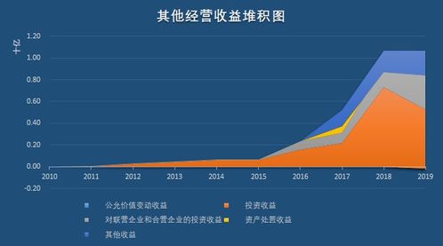 投资方向联营企业出售业务为什么记投资收益？