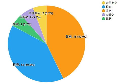 如何在医药类上市公司的年报里获取有关产品研发及研发方面的数据？急求！！！