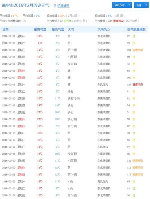 南宁2016年1月31日到2月19日的天气是怎样的 