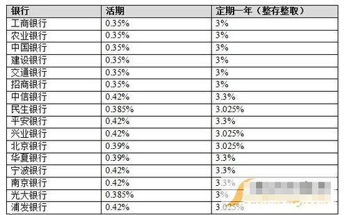 所有银行的活期储蓄哪个银行利率最高