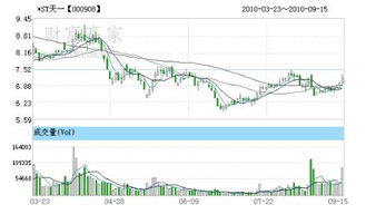 ST天一000908今天下午冲高回落啥意思，接下走势如何，