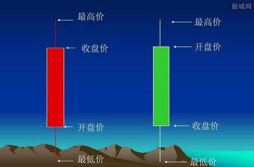 有没有一种股票软件可以自定义周期一根K线的。比如说我想看到2日的。求解。