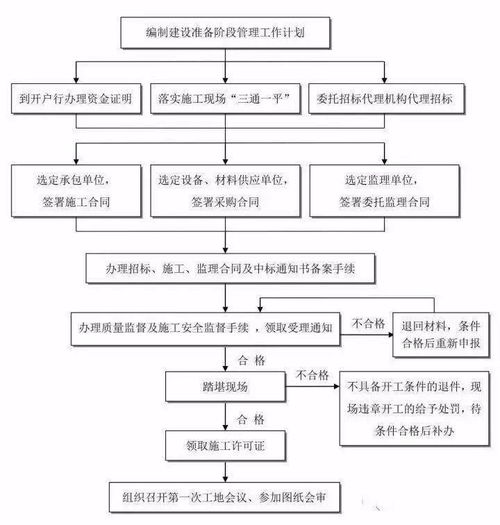 史上最全建筑工作流程图汇总