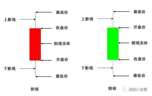 ｋ线组成的四要术是什么？