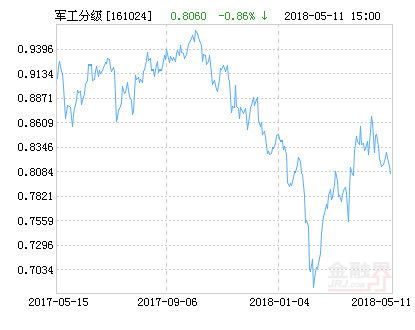 富国中证军工2022年6月2号净值多少