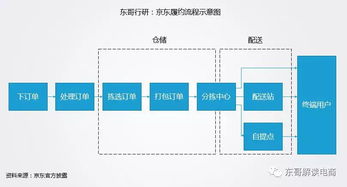 解密京东物流一 履约成本会上涨还是下降 张兆龙 