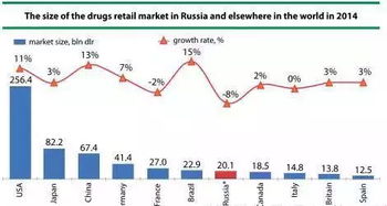 俄罗斯医药市场是怎样一个情况？